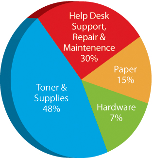 total cost of ownership chart